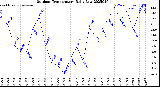 Milwaukee Weather Outdoor Temperature<br>Daily Low