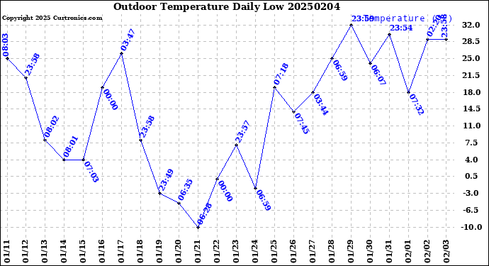 Milwaukee Weather Outdoor Temperature<br>Daily Low