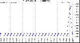 Milwaukee Weather Rain<br>By Day<br>(Inches)