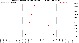 Milwaukee Weather Solar Radiation Average<br>per Hour<br>(24 Hours)