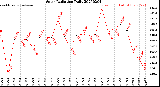 Milwaukee Weather Solar Radiation<br>Daily