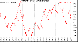 Milwaukee Weather THSW Index<br>Daily High