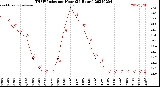 Milwaukee Weather THSW Index<br>per Hour<br>(24 Hours)