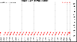 Milwaukee Weather Wind Speed<br>Daily High