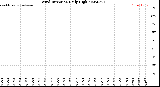 Milwaukee Weather Wind Direction<br>Daily High