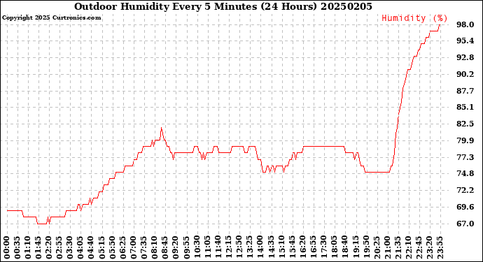 Milwaukee Weather Outdoor Humidity<br>Every 5 Minutes<br>(24 Hours)