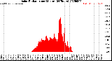 Milwaukee Weather Solar Radiation<br>per Minute<br>(24 Hours)