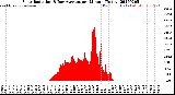 Milwaukee Weather Solar Radiation<br>& Day Average<br>per Minute<br>(Today)