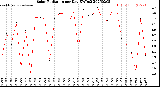 Milwaukee Weather Solar Radiation<br>per Day KW/m2