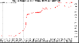 Milwaukee Weather Outdoor Temperature<br>per Minute<br>(24 Hours)