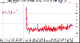 Milwaukee Weather Wind Direction<br>Normalized and Average<br>(24 Hours) (Old)