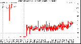 Milwaukee Weather Wind Direction<br>(24 Hours) (Raw)