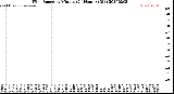 Milwaukee Weather Wind Speed<br>by Minute<br>(24 Hours) (Old)