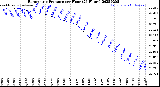 Milwaukee Weather Barometric Pressure<br>per Hour<br>(24 Hours)