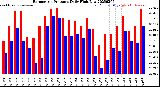 Milwaukee Weather Barometric Pressure<br>Daily High/Low