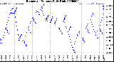 Milwaukee Weather Barometric Pressure<br>Daily High