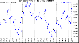 Milwaukee Weather Barometric Pressure<br>Daily Low