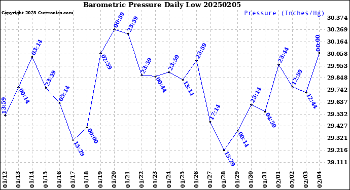 Milwaukee Weather Barometric Pressure<br>Daily Low