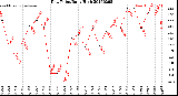 Milwaukee Weather Dew Point<br>Daily High