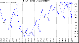 Milwaukee Weather Dew Point<br>Daily Low