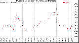 Milwaukee Weather Evapotranspiration<br>per Day (Inches)