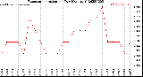 Milwaukee Weather Evapotranspiration<br>per Day (Ozs sq/ft)