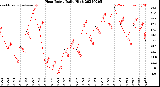 Milwaukee Weather Heat Index<br>Daily High