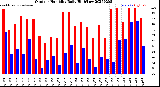 Milwaukee Weather Outdoor Humidity<br>Daily High/Low