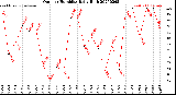 Milwaukee Weather Outdoor Humidity<br>Daily High