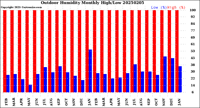 Milwaukee Weather Outdoor Humidity<br>Monthly High/Low