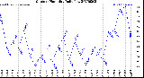 Milwaukee Weather Outdoor Humidity<br>Daily Low