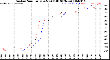 Milwaukee Weather Outdoor Temperature<br>vs Wind Chill<br>(24 Hours)