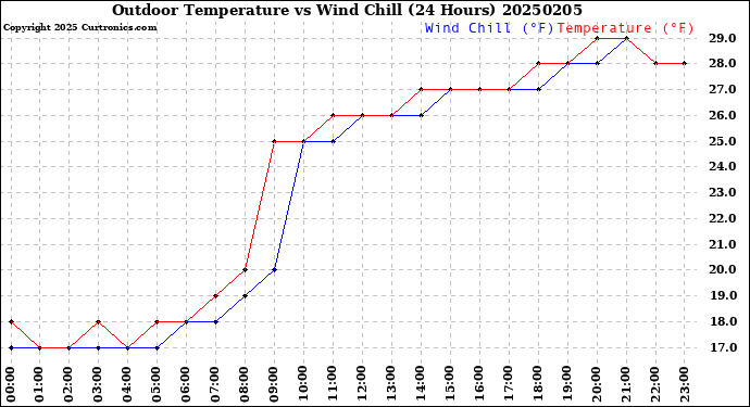 Milwaukee Weather Outdoor Temperature<br>vs Wind Chill<br>(24 Hours)