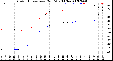 Milwaukee Weather Outdoor Temperature<br>vs Dew Point<br>(24 Hours)