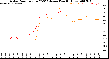 Milwaukee Weather Outdoor Temperature<br>vs THSW Index<br>per Hour<br>(24 Hours)