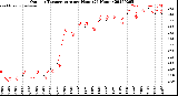 Milwaukee Weather Outdoor Temperature<br>per Hour<br>(24 Hours)