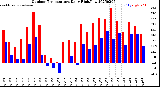 Milwaukee Weather Outdoor Temperature<br>Daily High/Low