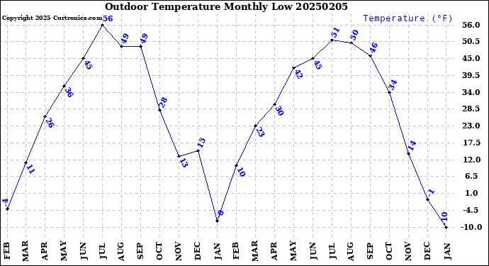 Milwaukee Weather Outdoor Temperature<br>Monthly Low