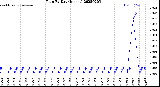 Milwaukee Weather Rain<br>By Day<br>(Inches)