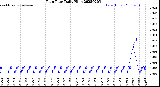 Milwaukee Weather Rain Rate<br>Daily High