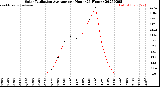 Milwaukee Weather Solar Radiation Average<br>per Hour<br>(24 Hours)