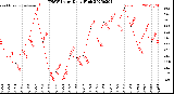 Milwaukee Weather THSW Index<br>Daily High