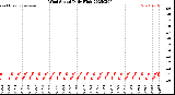 Milwaukee Weather Wind Speed<br>Daily High