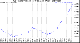 Milwaukee Weather Barometric Pressure<br>per Minute<br>(24 Hours)