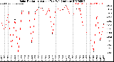 Milwaukee Weather Solar Radiation<br>Avg per Day W/m2/minute