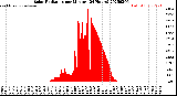 Milwaukee Weather Solar Radiation<br>per Minute<br>(24 Hours)