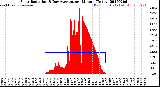 Milwaukee Weather Solar Radiation<br>& Day Average<br>per Minute<br>(Today)