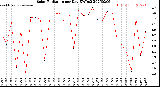 Milwaukee Weather Solar Radiation<br>per Day KW/m2