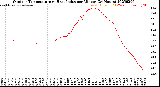 Milwaukee Weather Outdoor Temperature<br>vs Heat Index<br>per Minute<br>(24 Hours)