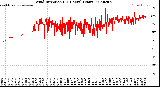 Milwaukee Weather Wind Direction<br>(24 Hours) (Raw)